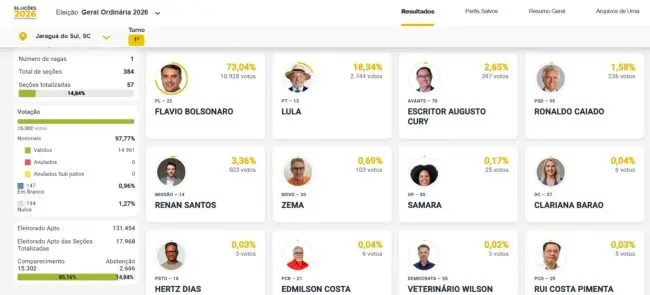 Flávio Bolsonaro passa dos 70% dos votos em Jaraguá do Sul